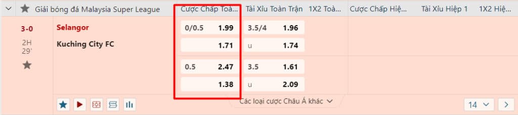 Kèo chấp bóng đá được nhiều bet thủ tham gia cá độ